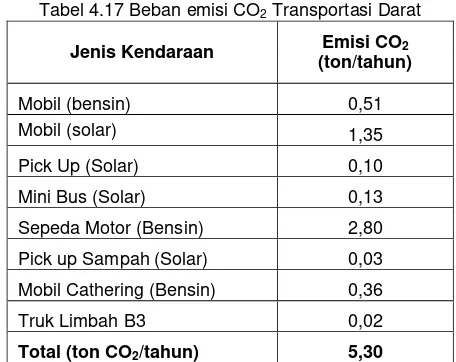 Perhitungan Beban Emisi Sektor Energi - Perhitungan Beban Emisi