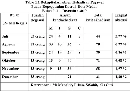 Table 1.1 Rekapitulasi Absen Kehadiran Pegawai Badan Kepegawaian Daerah Kota Medan 