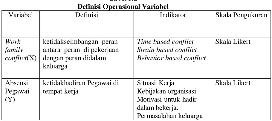 Tabel 3.1 Definisi Operasional Variabel 