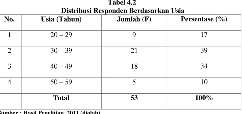 Tabel 4.2  Distribusi Responden Berdasarkan Usia 