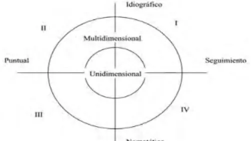 Figura 2. Diseños Observacionales (Anguera, 2003) 