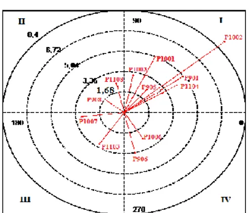 Figura 4. Coordenadas Polares. Representación del Mapa Conductual para la Conducta Criterio A212a 