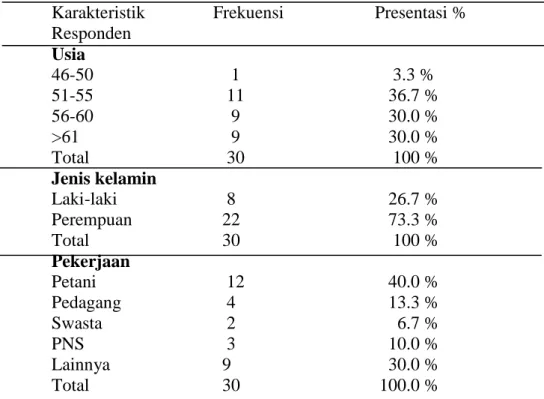 Tabel 1 Distribusi Frekuensi Karakteristik Responden  Karakteristik    Frekuensi   Presentasi %  Responden   Usia   46-50        1      3.3 %  51-55       11     36.7 %  56-60        9     30.0 %  &gt;61      9     30.0 %  Total       30      100 %  Jenis 