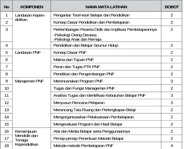 Tabel Struktur program belajar Diklat PTK PNF