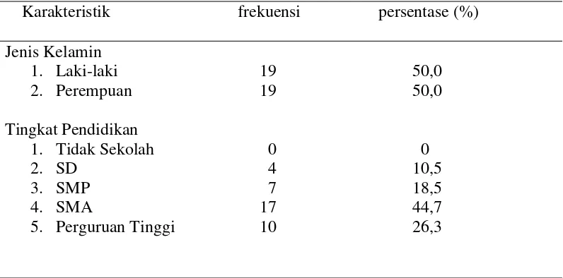 Tabel 5.2. Distribusi responden berdasarkan jenis kelamin, tingkat pendidikan, pasien DM laki-laki dan perempuan di RSUD Dr