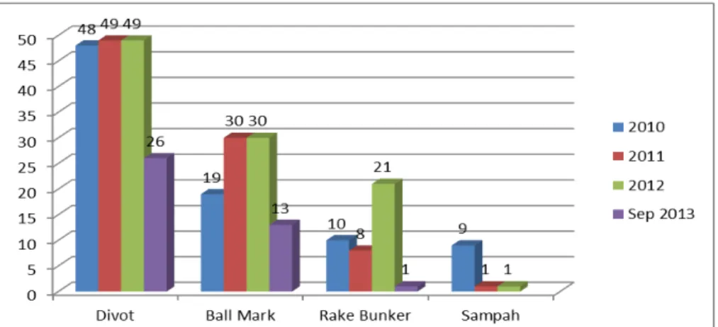 Gambar 3. Data SkorsingKaryawan Tahun 2010  – September 2013  Sumber data : Caddie Master Operational Report, Imperial Klub  Golf, PT  Lippo  Karawaci Tbk., 2013 