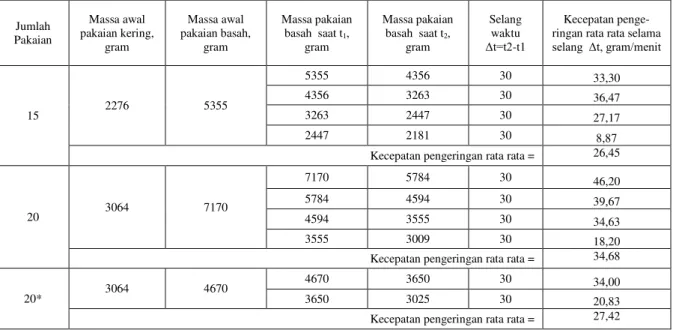 Tabel 2 Hasil perhitungan kecepatan pengeringan rata rata untuk 15 pakaian  (perasan pakaian basah dilakukan dengan tangan) 