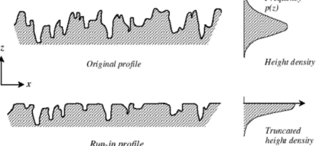 Gambar 1 Pengaruh running-in pada profil  permukaan, (Whitehouse, 1994). 