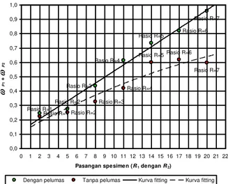 Tabel 1 Deformasi spesimen dengan pelumas. 