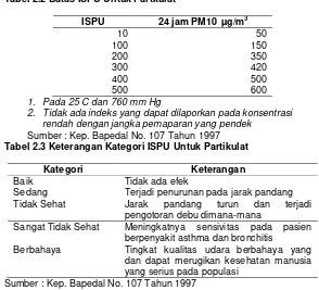 Tabel 2.2 Batas ISPU Untuk Partkulat 