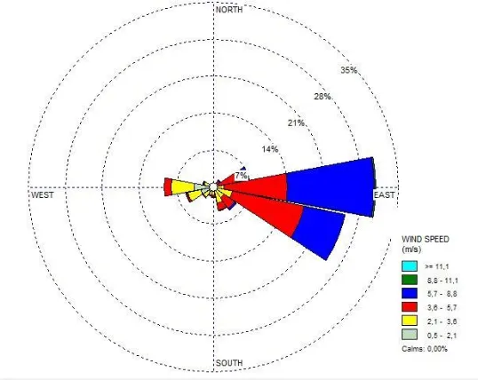 Gambar 4. 1 Windrose Stasiun Meteorologi Juanda Musim Kemarau 