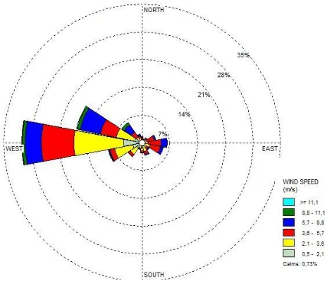 Gambar 4. 2 Windrose Stasiun Meteorologi Juanda Musim Hujan 