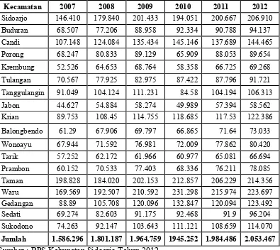 Tabel 2.4 Perkembangan Jumlah Penduduk Tiap Kecamatan di Kabupaten Sidoarjo 