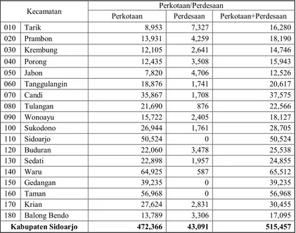 Tabel 2.6 Jumlah Rumah Tangga Bersasarkan Status Wilayah 