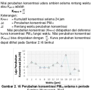 Gambar 2. 15 Konsentrasi PM 10 selama periode 24 jam 