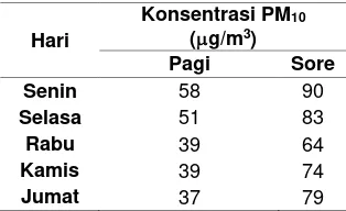 Tabel 4. 1 Konsentrasi PM10 Selama 5 hari Kerja di Kawasan PT Petrokimia Gresik 