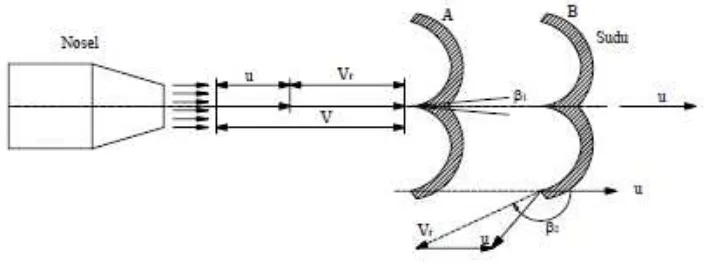 Gambar 2.12. Diagram vektor kecepatan pada sisi masuk dan sisi keluar sudu 