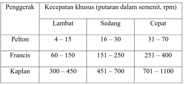 Tabel 2.2. Putaran Spesifik Turbin 