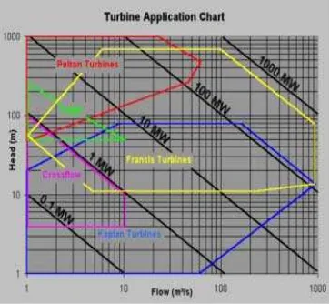 Gambar 2.5. Perbandingan karakteristik turbin 