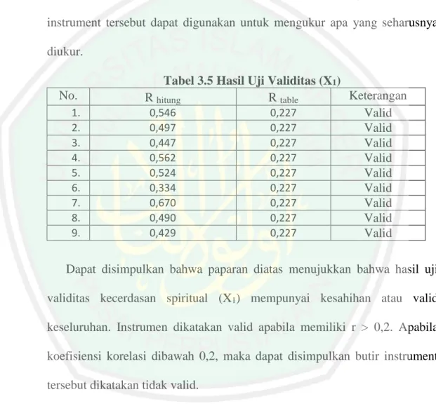 Tabel 3.5 Hasil Uji Validitas (X 1 ) 