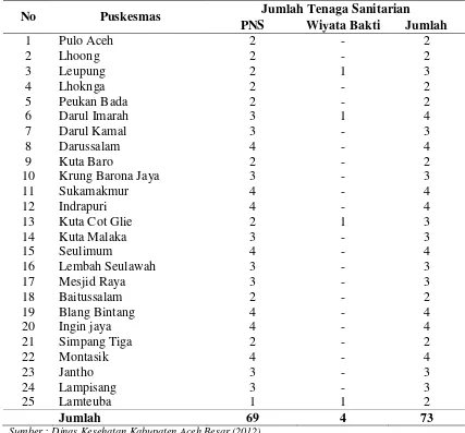 Tabel 3.1 Jumlah Sampel Berdasarkan Puskesmas di Kabupaten Aceh Besar 
