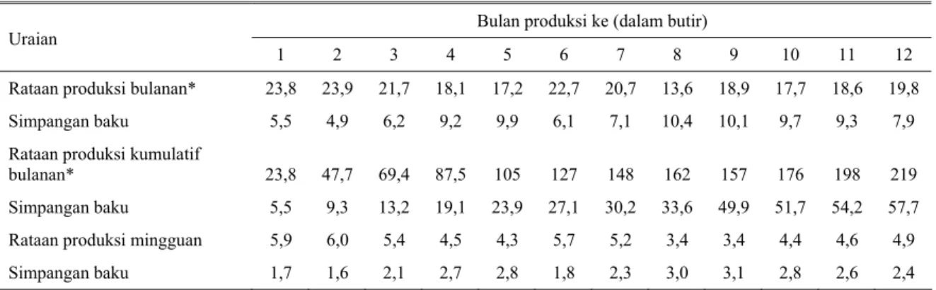 Tabel 1. Rataan produksi telur bulanan, mingguan dan standar deviasi dari itik Mojosari putih  Bulan produksi ke (dalam butir)  Uraian 
