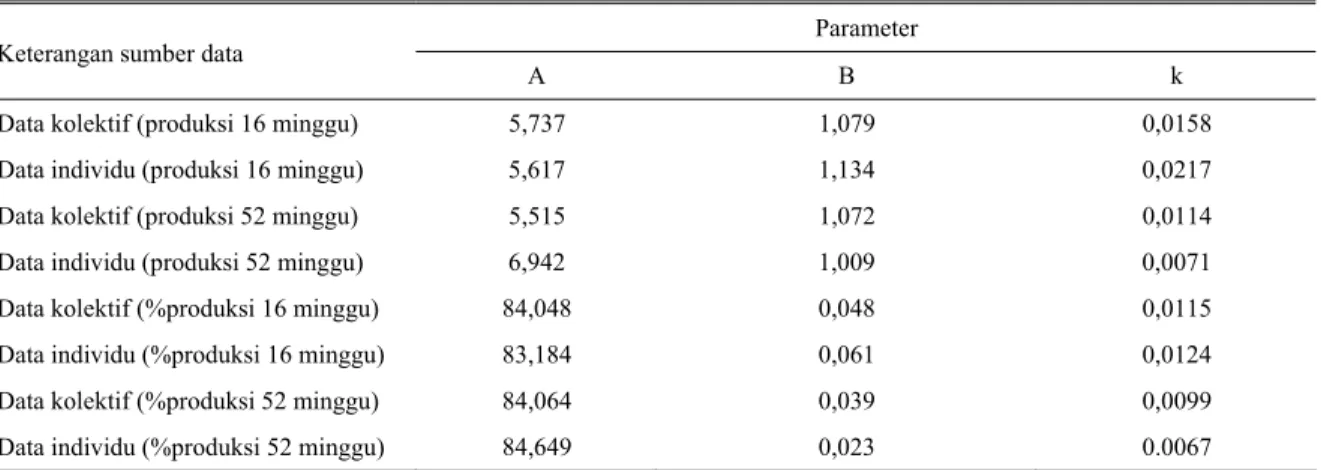 Tabel 2. Nilai pendugaan parameter A, B dan k dari data produksi telur kolektif dan individu itik Mojosari putih  Parameter 