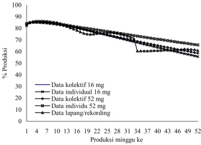 Grafik 2. Kurva persentase produksi telur itik antara data lapang, pendugaan secara kolektif dan pendugaan hasil rataan individu dari  data 16 dan 52 minggu pada itik Mojosari putih