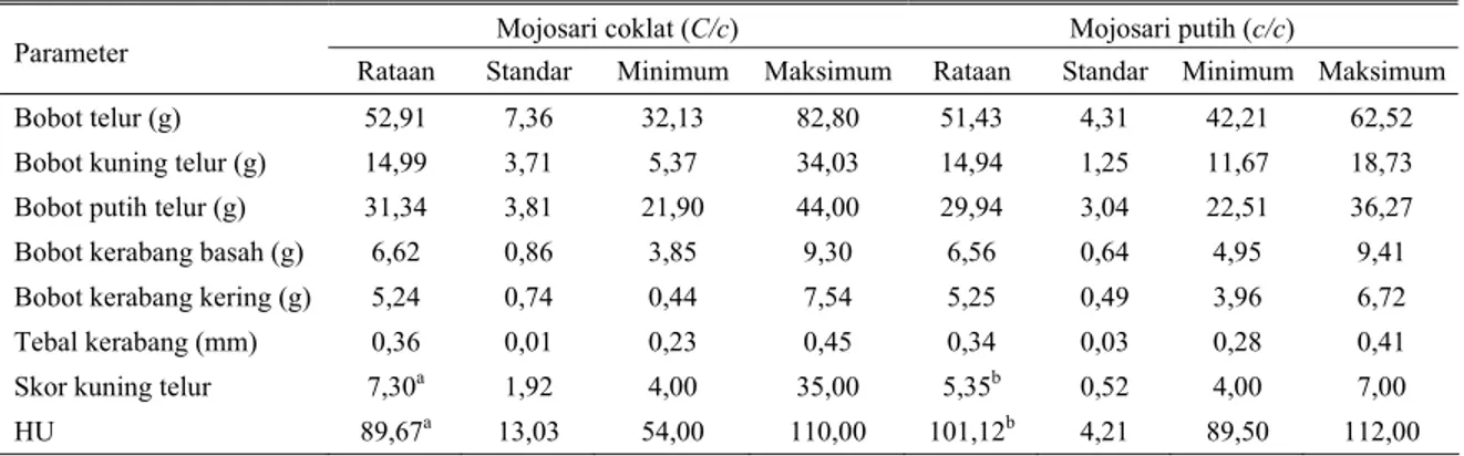 Tabel 1. Hasil uji T pada beberapa parameter yang diamati antara itik Mojosari bulu coklat (C/c) dengan bulu putih (c/c)  Mojosari coklat (C/c)  Mojosari putih (c/c)  Parameter 