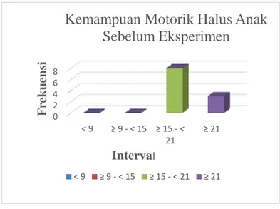 Gambar 2 Histogram Data Kemampuan Motorik Halus Anak Setelah   perlakuan 