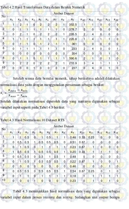 Tabel 4.2 Hasil Transformasi Data dalam Bentuk Numerik 