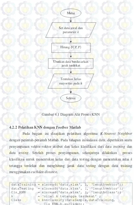 Gambar 4.1 Diagram Alir Proses KNN 