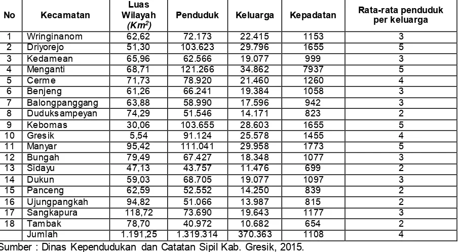 Tabel 2.1 Jumlah Penduduk dan Keluargka Berdasarkan Kecamatan 