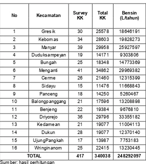Tabel 4.5 Total Penggunaan Bensin di Setiap Kecamatan pada 