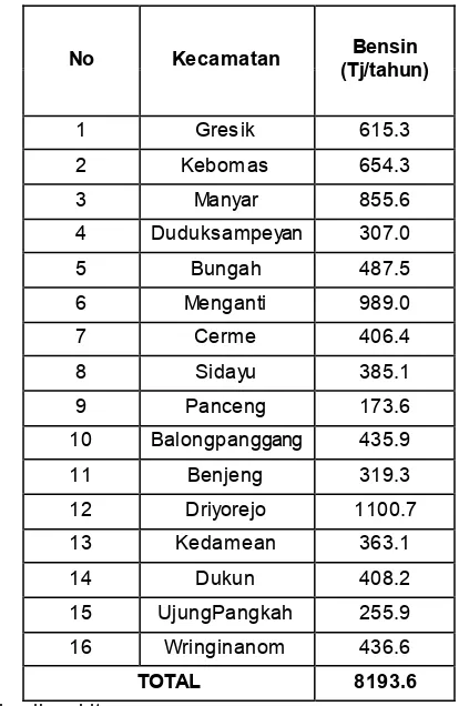 Tabel 4.6 Energi Bahan Bakar Bensin di Setiap Kecamatan pada Kabupaten Gresik 