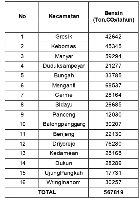 Tabel 4.7 Total Emisi Bensin di Setiap Kecamatan pada Kabupaten Gresik 