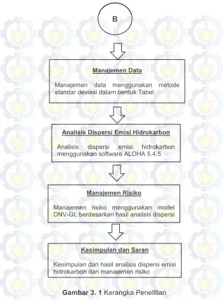 Gambar 3. 1 Kerangka Penelitian 
