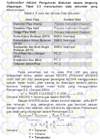 Tabel 3. 1 Jenis dan Sumber Data Sekunder 