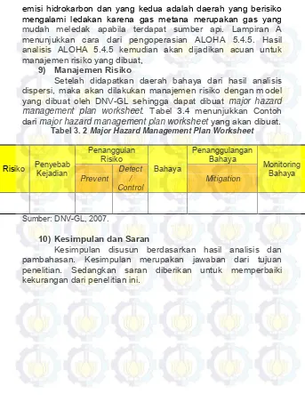 Tabel 3. 2 Major Hazard Management Plan Worksheet 