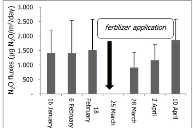 Figure  3.  N 2 O  fluxes  before  and  after  fertitilzer  application 