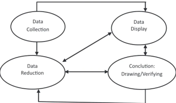 Gambar 1: Komponen dalam analisis data (interactive model) 123