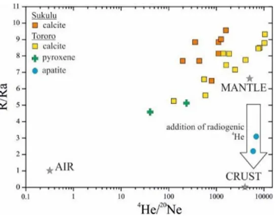 Figure 1. Noble gas compositions of the studied carbonatite samples. Air-, crust- and mantle compositions (grey  stars) after Pinti et al