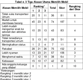 Tabel 4. 3 Tiga Alasan Utama Memilih Mobil 