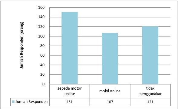 Gambar 4.15 Penggunaan Kendaraan Online di Surabaya 