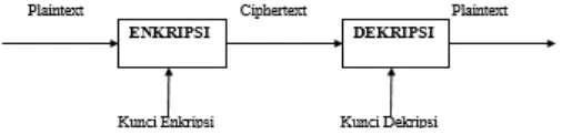 Gambar. 2.1 Diagram proses enkripsi dan dekripsi 