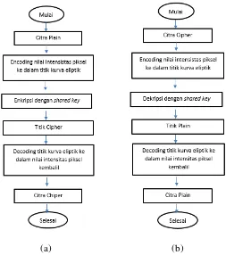 Gambar. 3.2 Diagram alir proses (a) Enkripsi (b) Dekripsi 