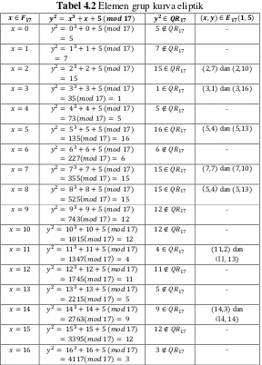 Tabel 4.2 Elemen grup kurva eliptik 