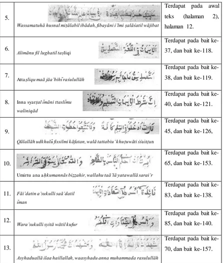 Tabel 4.7 Kalimat Berbahasa Arab Pada Naskah FUDLL 