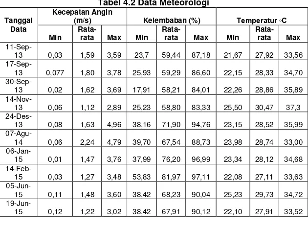 Tabel 4.2 Data Meteorologi 