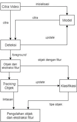 Gambar 2.1. Blok Diagram Pelacakan Objek Bergerak 